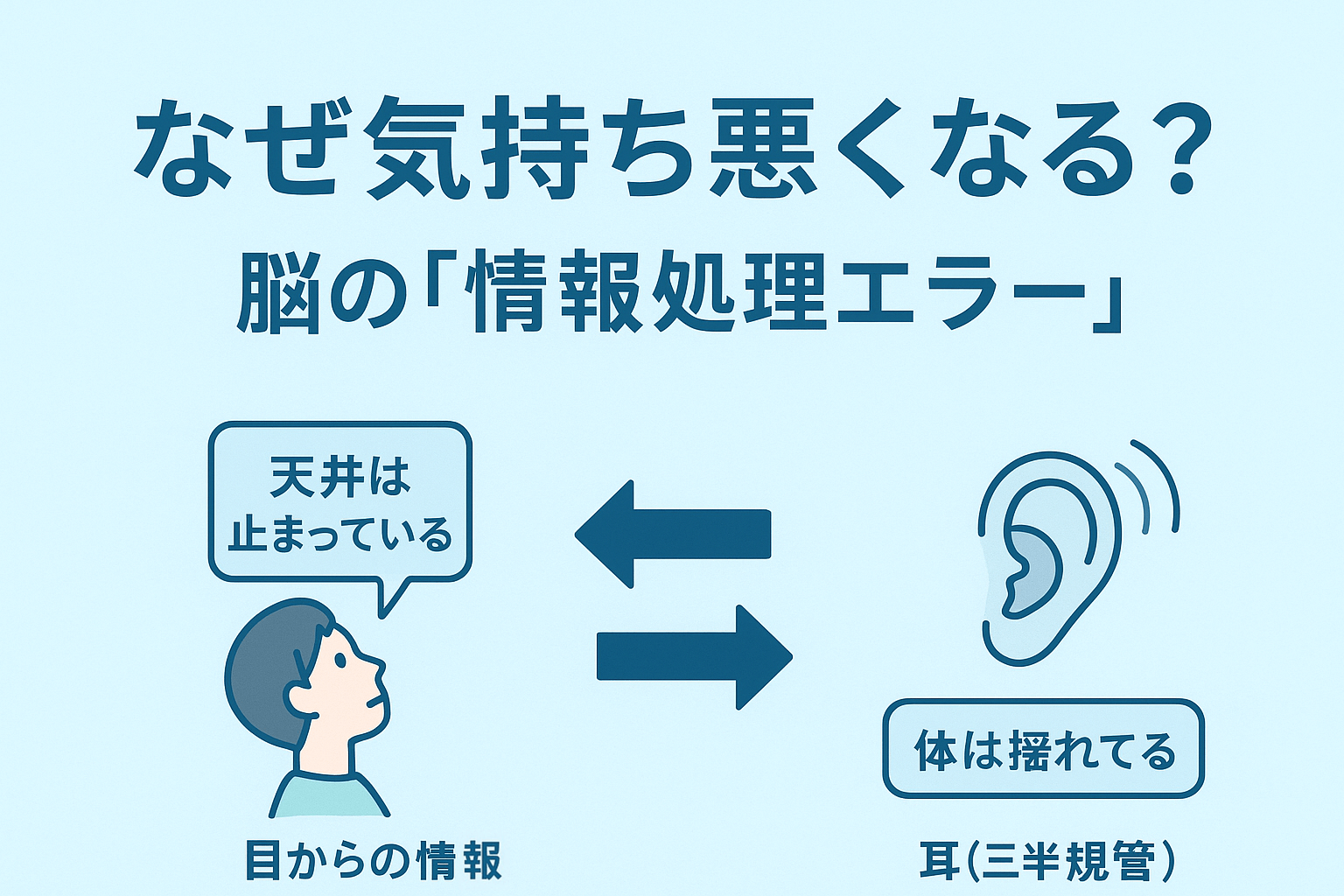 マシンピラティスで酔う原因である動揺病のメカニズム。視覚と三半規管の情報のズレが脳を混乱させる図。